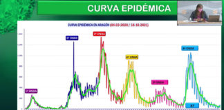 Actualidad sobre COVID-19 en Aragón. 19 de octubre. Nivel 1 con modulaciones